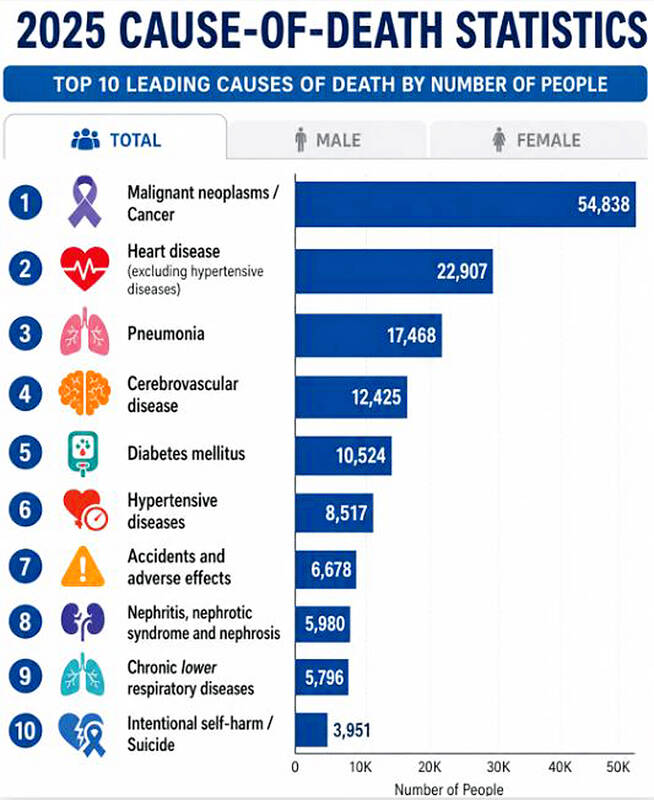 Lung, pancreatic, ovarian cancer death toll rises